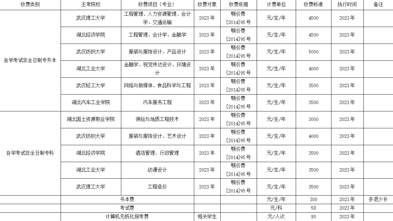 长江科技专修学院2023年度收费目录清单